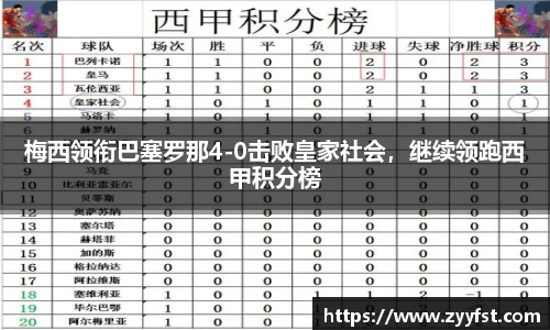 梅西领衔巴塞罗那4-0击败皇家社会，继续领跑西甲积分榜